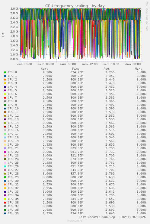 CPU frequency scaling