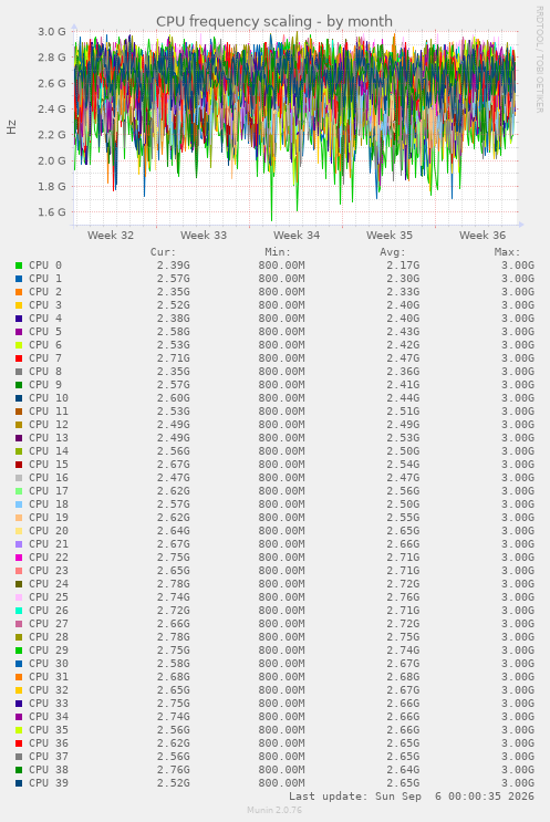 CPU frequency scaling