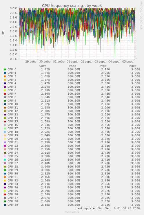 CPU frequency scaling