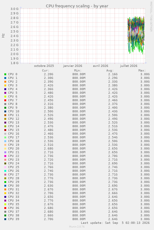 CPU frequency scaling