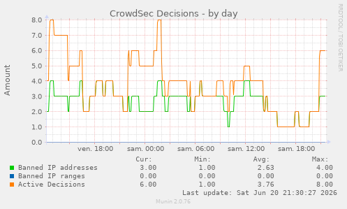 CrowdSec Decisions