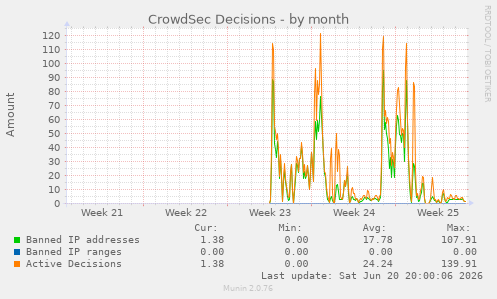 CrowdSec Decisions