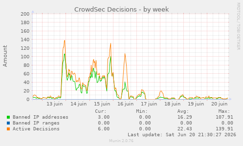 CrowdSec Decisions