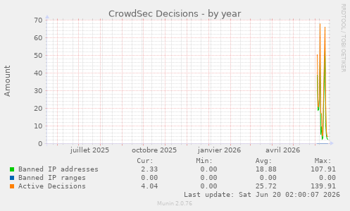CrowdSec Decisions