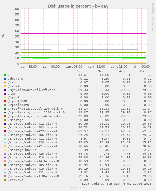 Disk usage in percent