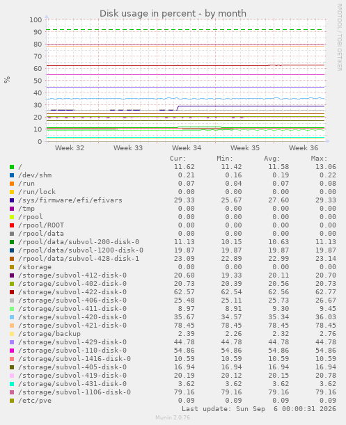 Disk usage in percent