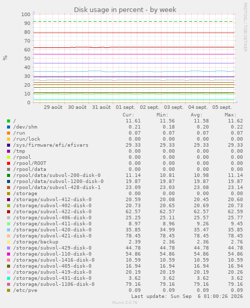 Disk usage in percent