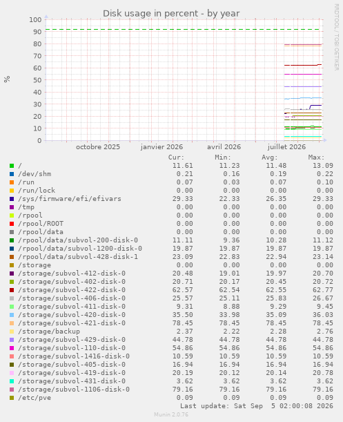 Disk usage in percent