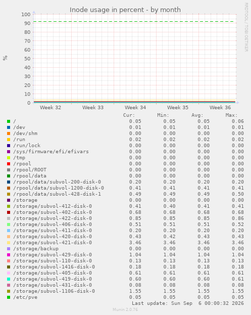 Inode usage in percent