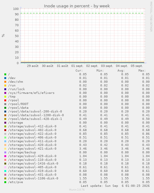 Inode usage in percent