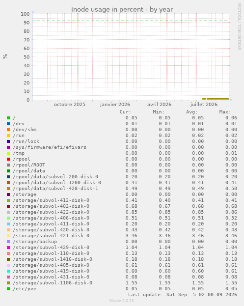 Inode usage in percent