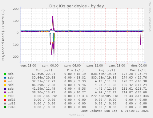 Disk IOs per device