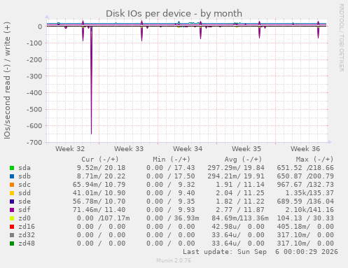 Disk IOs per device