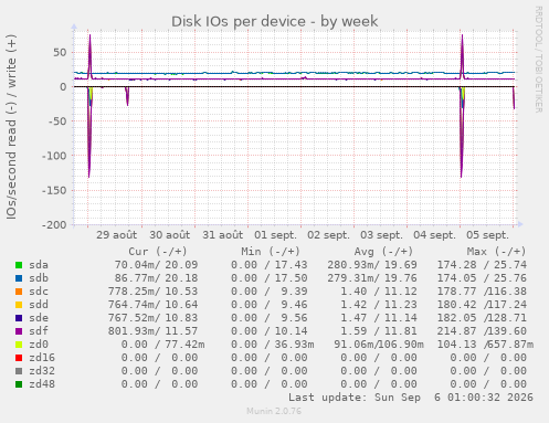 Disk IOs per device