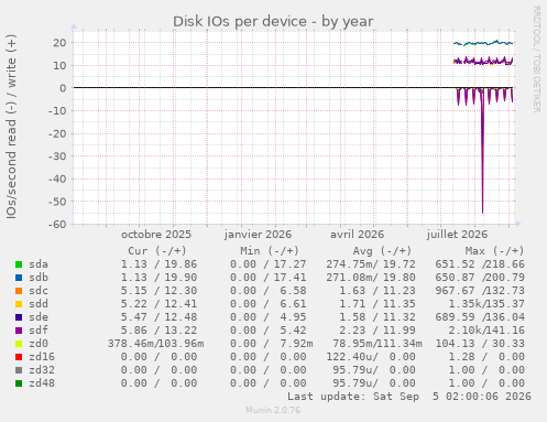 Disk IOs per device