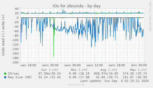 IOs for /dev/sda