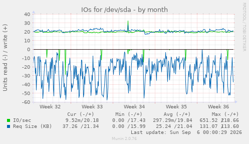 IOs for /dev/sda