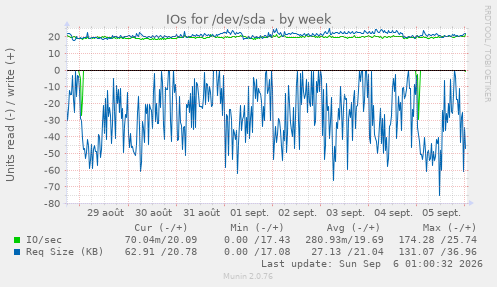 IOs for /dev/sda
