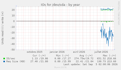IOs for /dev/sda