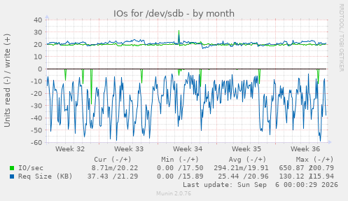IOs for /dev/sdb