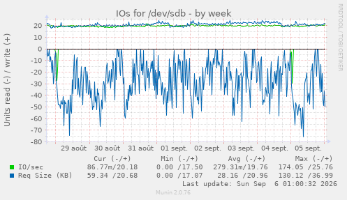 IOs for /dev/sdb