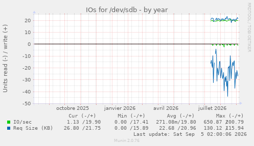 IOs for /dev/sdb