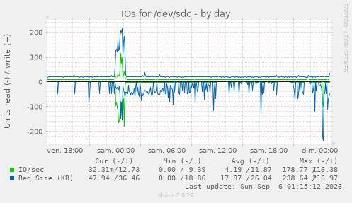 IOs for /dev/sdc