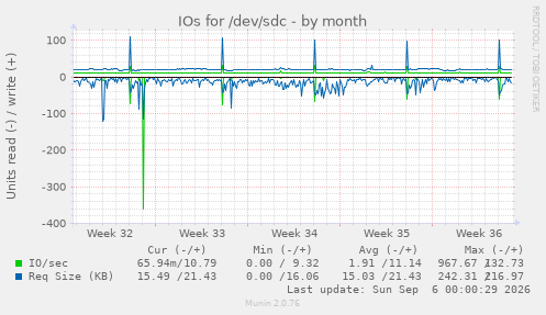 IOs for /dev/sdc