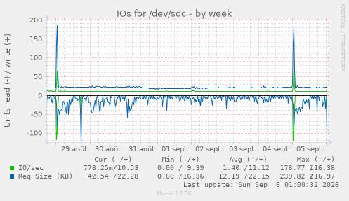 IOs for /dev/sdc