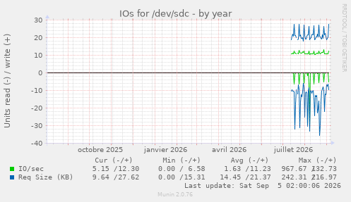 IOs for /dev/sdc