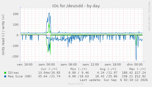 IOs for /dev/sdd