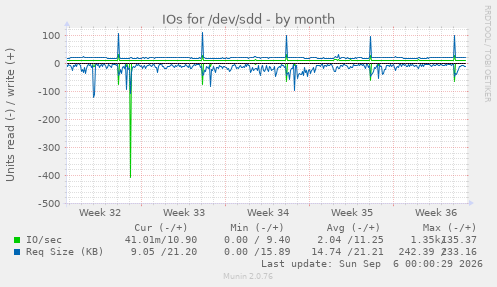 IOs for /dev/sdd