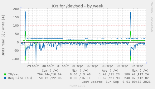 IOs for /dev/sdd