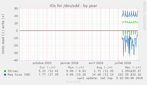 IOs for /dev/sdd