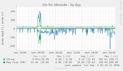 IOs for /dev/sde