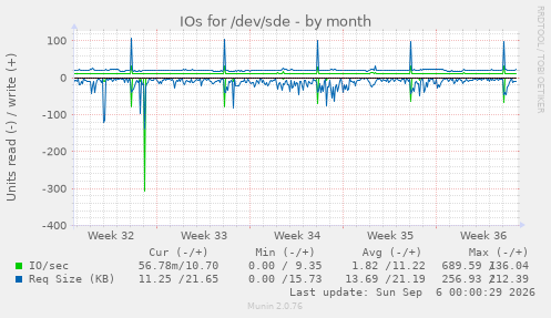 IOs for /dev/sde
