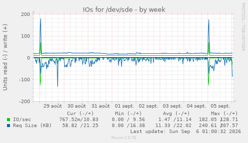 IOs for /dev/sde