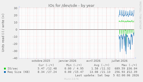 IOs for /dev/sde
