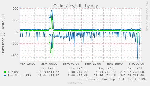 IOs for /dev/sdf