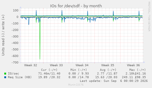 IOs for /dev/sdf