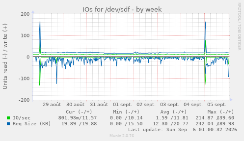IOs for /dev/sdf