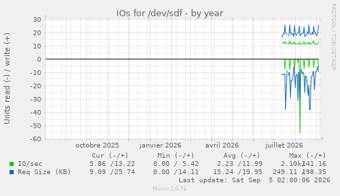 IOs for /dev/sdf