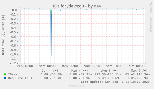 IOs for /dev/zd0