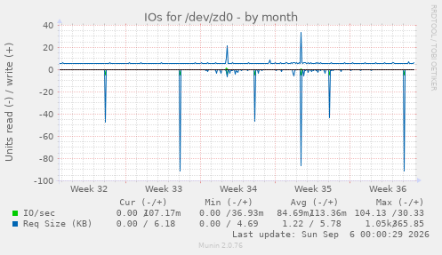 IOs for /dev/zd0