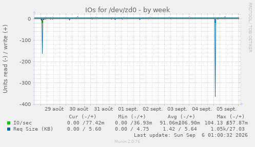 IOs for /dev/zd0