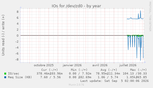 IOs for /dev/zd0