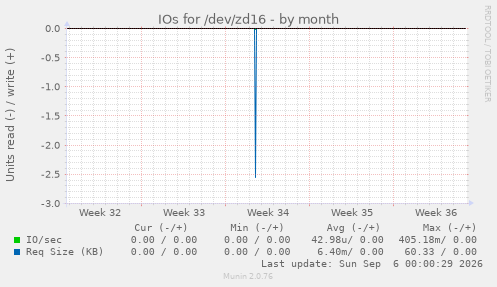 IOs for /dev/zd16