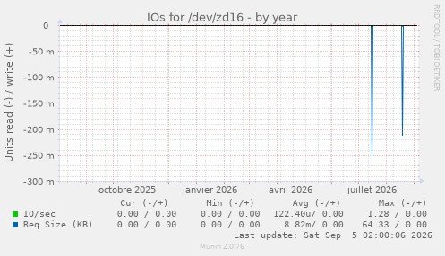 IOs for /dev/zd16