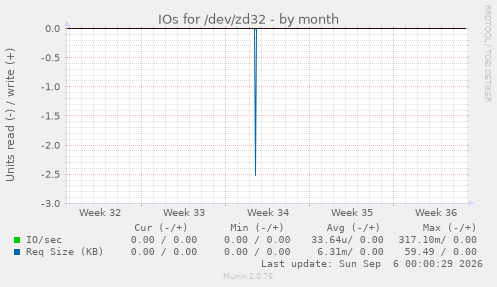 IOs for /dev/zd32