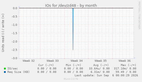 IOs for /dev/zd48
